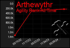 Total Graph of Arthewythr