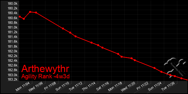 Last 31 Days Graph of Arthewythr