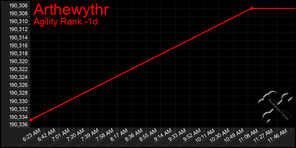 Last 24 Hours Graph of Arthewythr