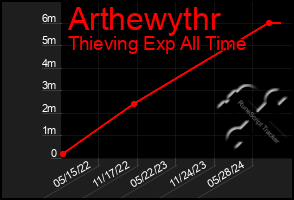 Total Graph of Arthewythr