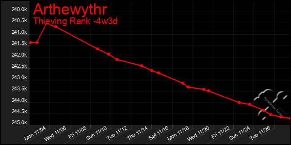 Last 31 Days Graph of Arthewythr