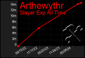 Total Graph of Arthewythr