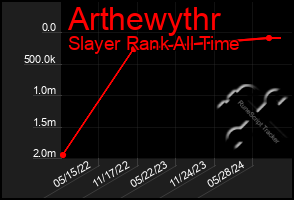 Total Graph of Arthewythr