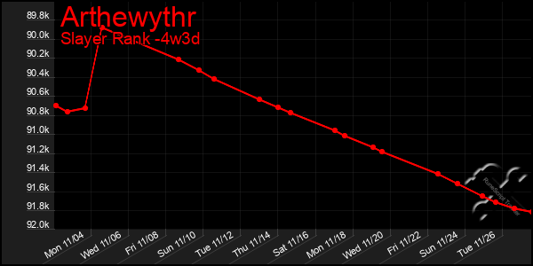 Last 31 Days Graph of Arthewythr