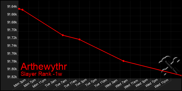 Last 7 Days Graph of Arthewythr