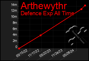 Total Graph of Arthewythr