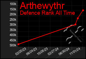 Total Graph of Arthewythr