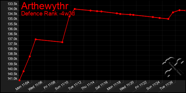 Last 31 Days Graph of Arthewythr