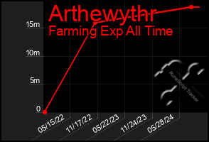 Total Graph of Arthewythr