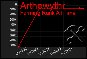 Total Graph of Arthewythr