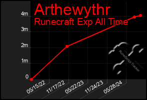 Total Graph of Arthewythr