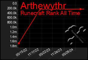 Total Graph of Arthewythr