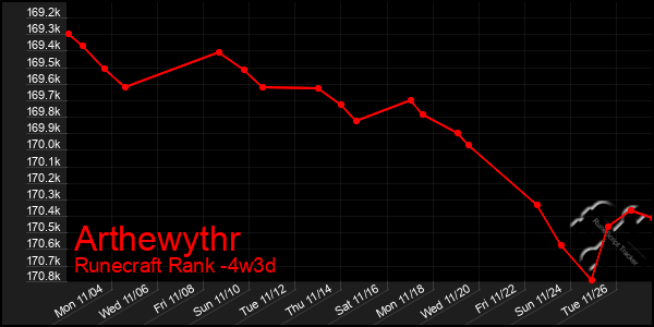 Last 31 Days Graph of Arthewythr