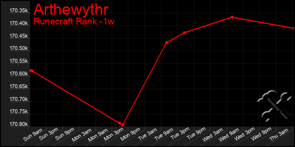 Last 7 Days Graph of Arthewythr