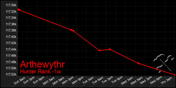 Last 7 Days Graph of Arthewythr