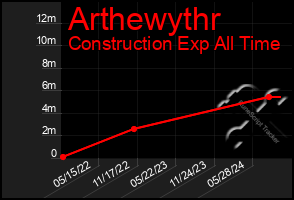 Total Graph of Arthewythr