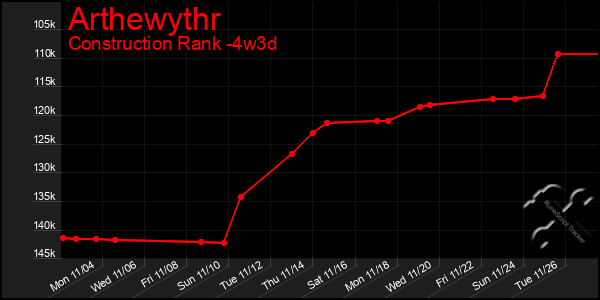 Last 31 Days Graph of Arthewythr