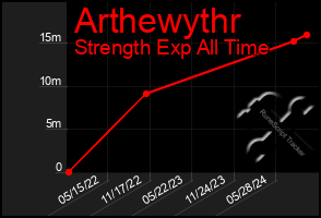 Total Graph of Arthewythr