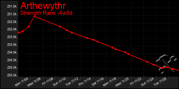 Last 31 Days Graph of Arthewythr