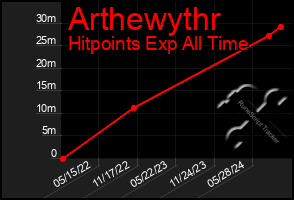 Total Graph of Arthewythr