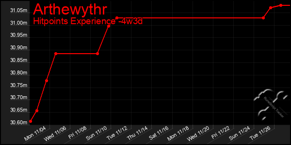 Last 31 Days Graph of Arthewythr