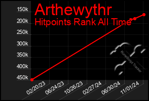 Total Graph of Arthewythr