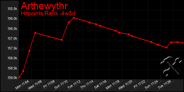 Last 31 Days Graph of Arthewythr