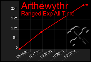 Total Graph of Arthewythr