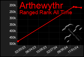 Total Graph of Arthewythr