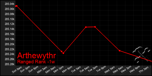 Last 7 Days Graph of Arthewythr