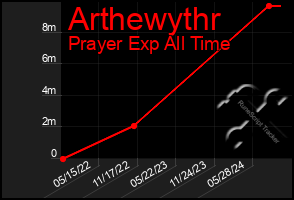 Total Graph of Arthewythr