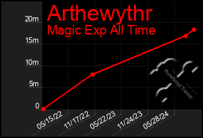 Total Graph of Arthewythr