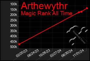 Total Graph of Arthewythr