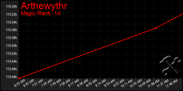 Last 24 Hours Graph of Arthewythr