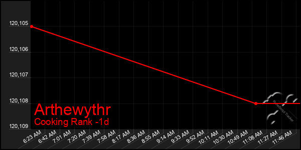 Last 24 Hours Graph of Arthewythr