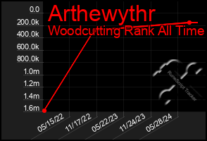 Total Graph of Arthewythr