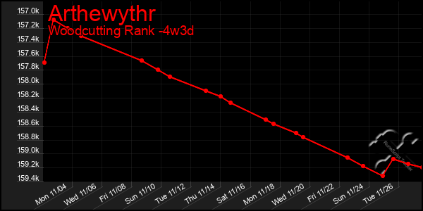 Last 31 Days Graph of Arthewythr