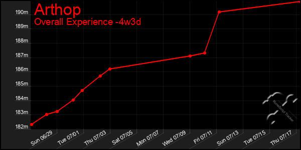 Last 31 Days Graph of Arthop
