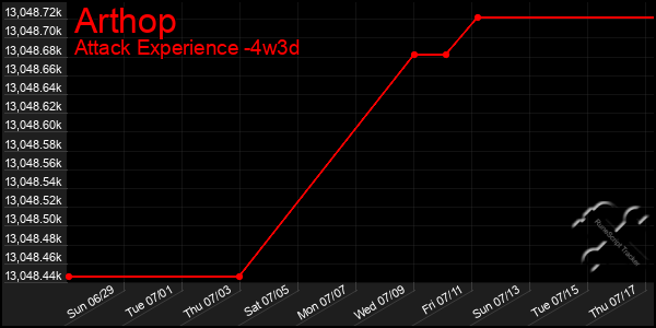 Last 31 Days Graph of Arthop
