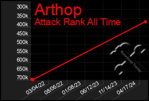 Total Graph of Arthop