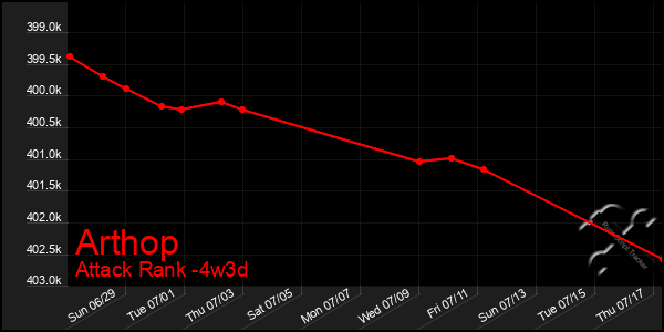 Last 31 Days Graph of Arthop