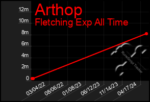 Total Graph of Arthop