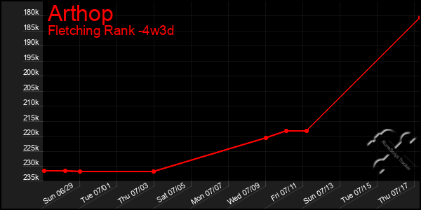 Last 31 Days Graph of Arthop