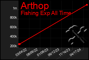 Total Graph of Arthop