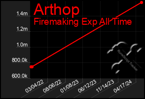 Total Graph of Arthop