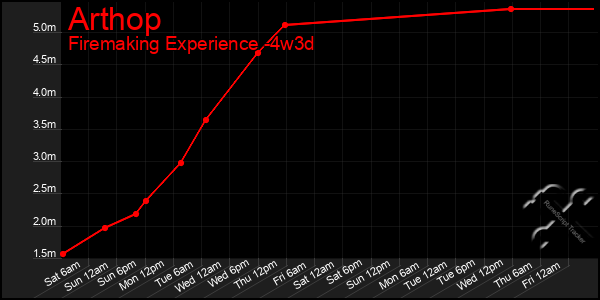 Last 31 Days Graph of Arthop