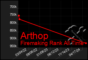 Total Graph of Arthop