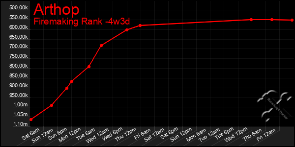 Last 31 Days Graph of Arthop