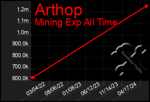 Total Graph of Arthop