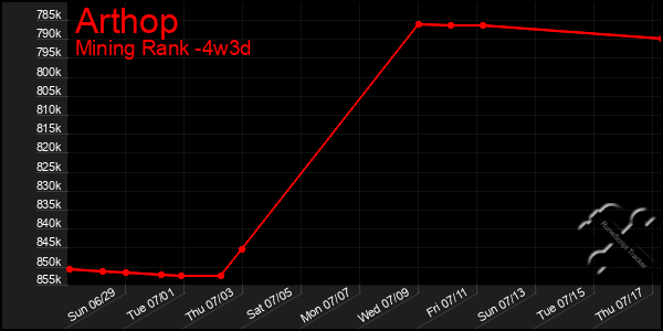 Last 31 Days Graph of Arthop
